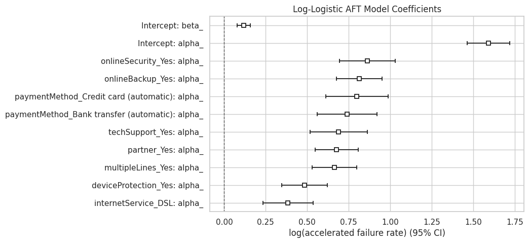 Log-Logistic AFT 模型变量系数