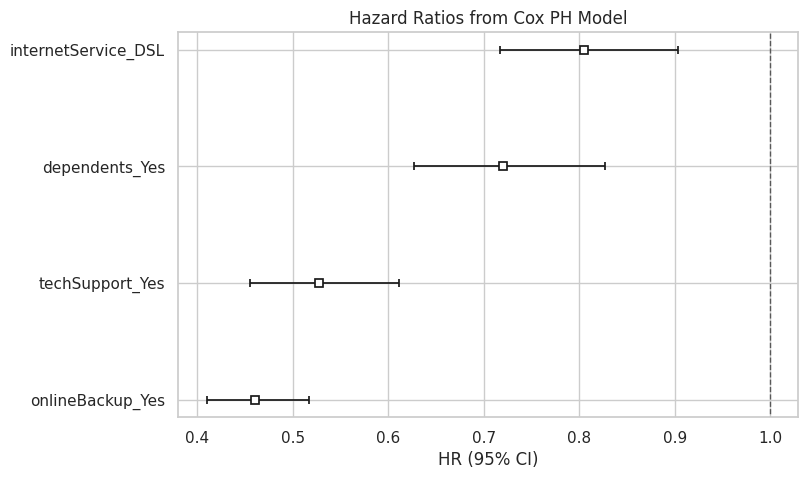 Cox PH 模型风险比和置信区间