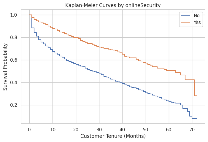 按在线安全服务分组的 Kaplan-Meier 生存曲线