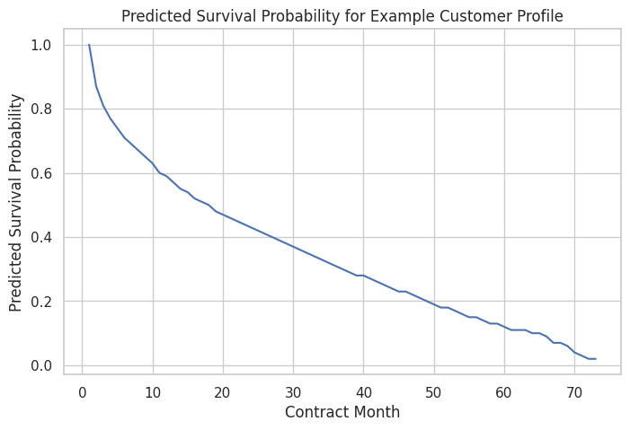 示例客户画像预测生存概率曲线